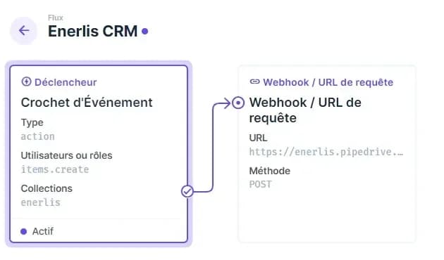 Flux Directus « Enerlis CRM » : le même crochet d'événement sur items.create de la collection enerlis, relié à un webhook POST vers enerlis.pipedrive.