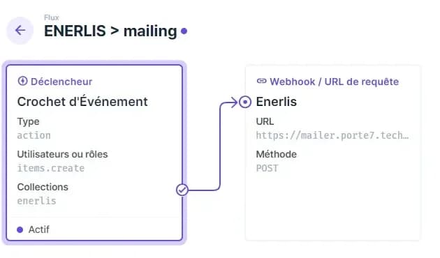 Flux Directus « ENERLIS > mailing » : un crochet d'événement actif, type action, sur items.create de la collection enerlis, relié à un webhook POST vers https://mailer.porte7.tech.