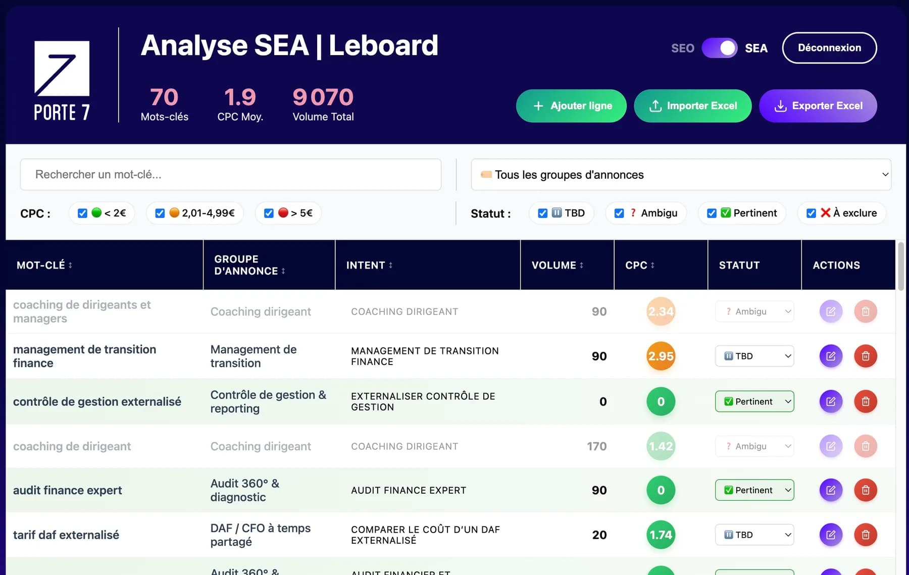 Vue SEA de l'outil : 70 mots-clés, CPC moyen 1,9, volume total 9 070, filtres par tranche de CPC et par statut (TBD, ambigu, pertinent, à exclure), et des mots-clés rangés par groupe d'annonces : coaching dirigeant, management de transition, contrôle de gestion, audit 360°, DAF à temps partagé.