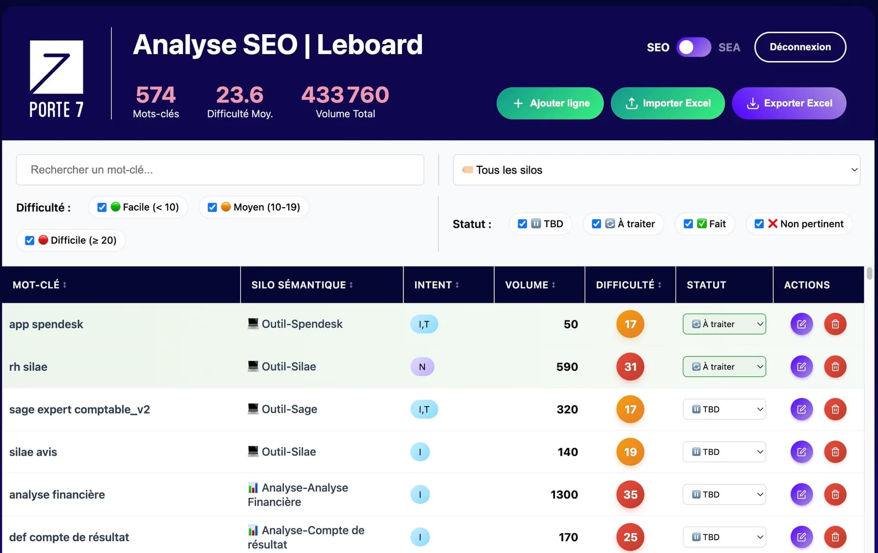Notre outil d'analyse, vue SEO pour leBoard : 574 mots-clés, difficulté moyenne 23,6, volume total 433 760, et un tableau par mot-clé avec son silo, son intention, son volume, sa difficulté et son statut.